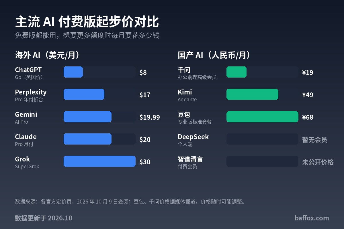 主流 AI 免费额度汇总（2026年10月）：ChatGPT、Claude、Gemini、DeepSeek、Kimi 免费能用多少