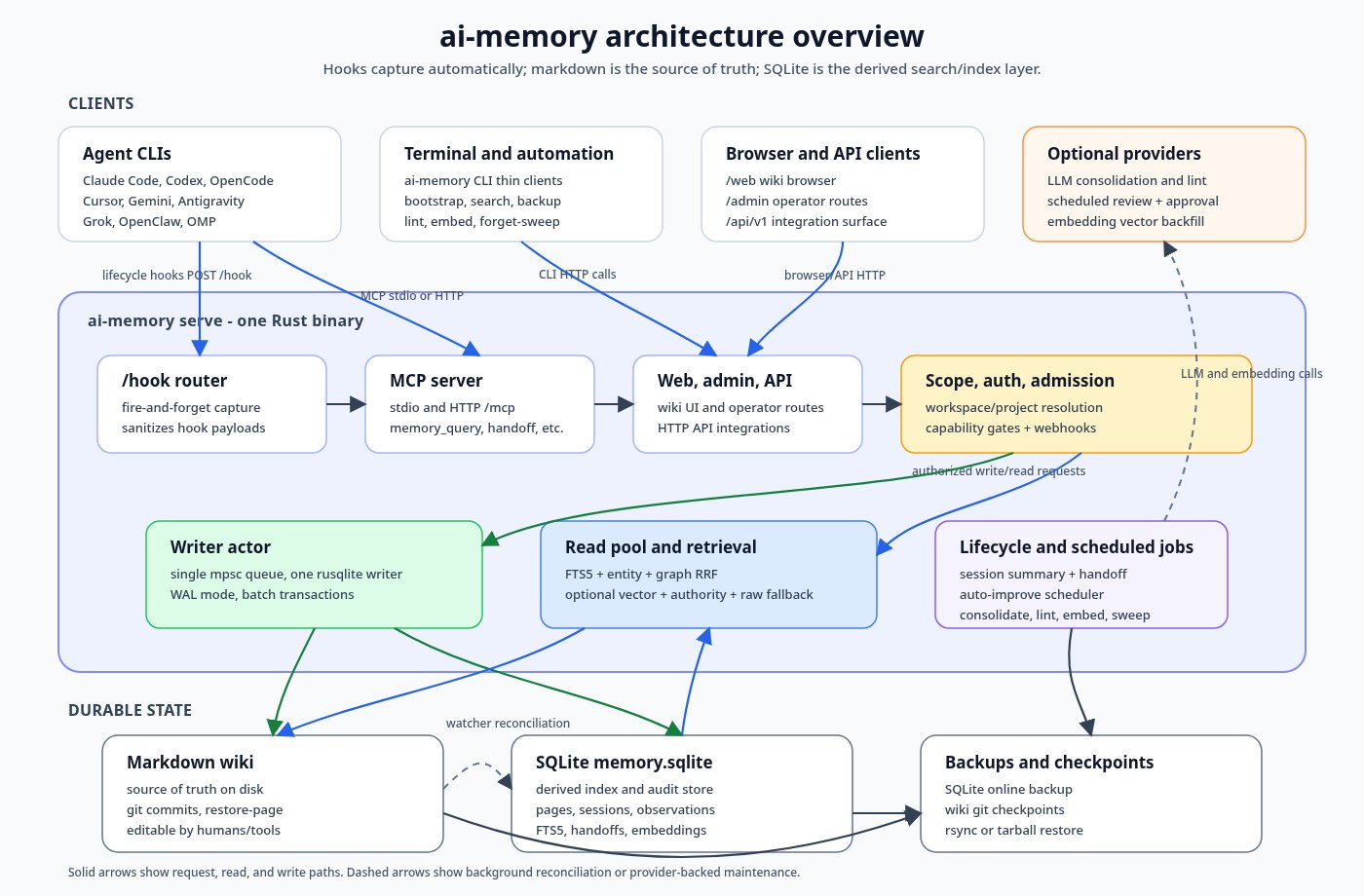 ai-memory: Switch from Claude Code to Codex Mid-Task Without Re-Explaining Your Project, with Open-Source Long-Term Memory for AI Coding Agents