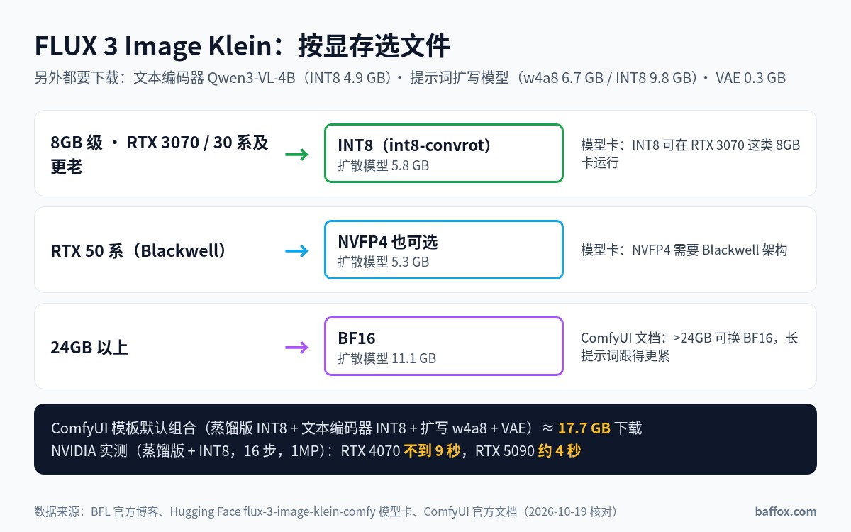 FLUX 3 Klein Local AI Image Generation: A 4K Open Model That Runs on 8GB NVIDIA GPUs, with ComfyUI Setup, Chinese-Painting Prompts and Print Upscaling
