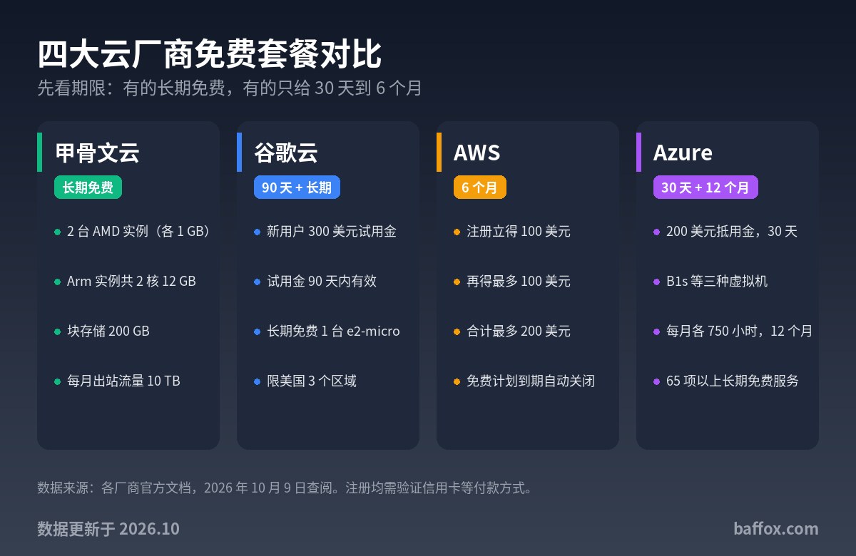 免费 VPS 与云服务器额度汇总（2026年10月）：甲骨文、谷歌云、AWS、Azure 免费能用多少