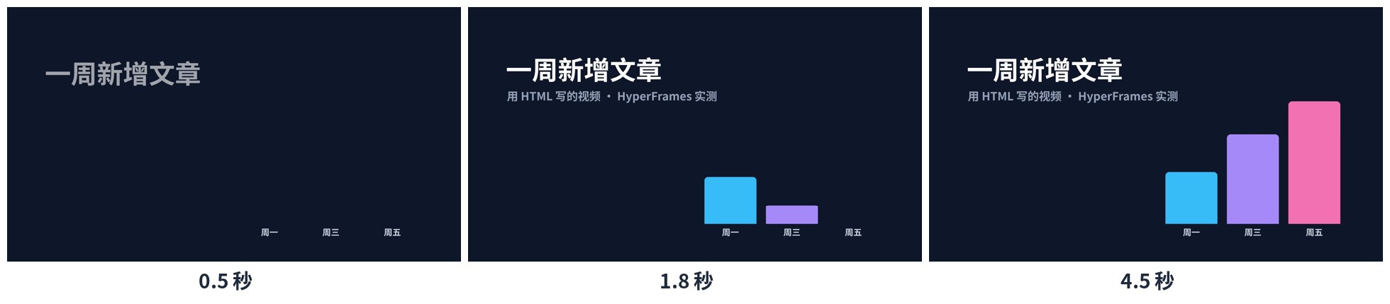 HyperFrames 实测：HeyGen 开源的 HTML 转视频工具，让 Claude Code / Codex 写网页出 MP4，本地渲染免费