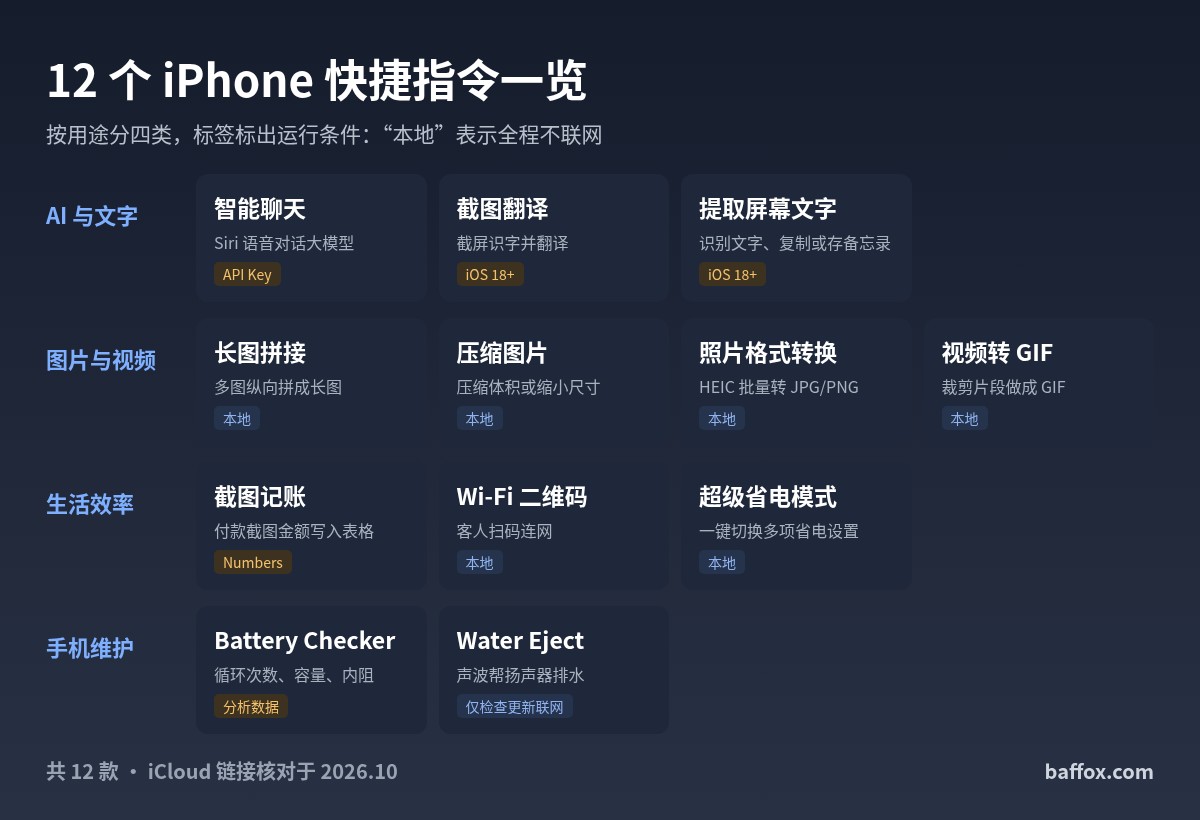 12 个真正好用的 iPhone 快捷指令合集（2026年10月）：截图翻译、长图拼接、AI 问答、电池检测