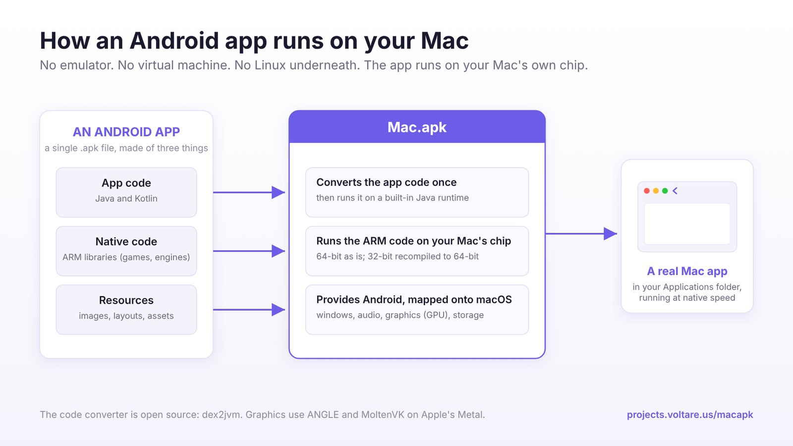 Mac.apk: Double-Click an APK to Run Android Apps Natively on an Apple Silicon Mac, Not an Emulator: What Works, How to Install, Is It Safe