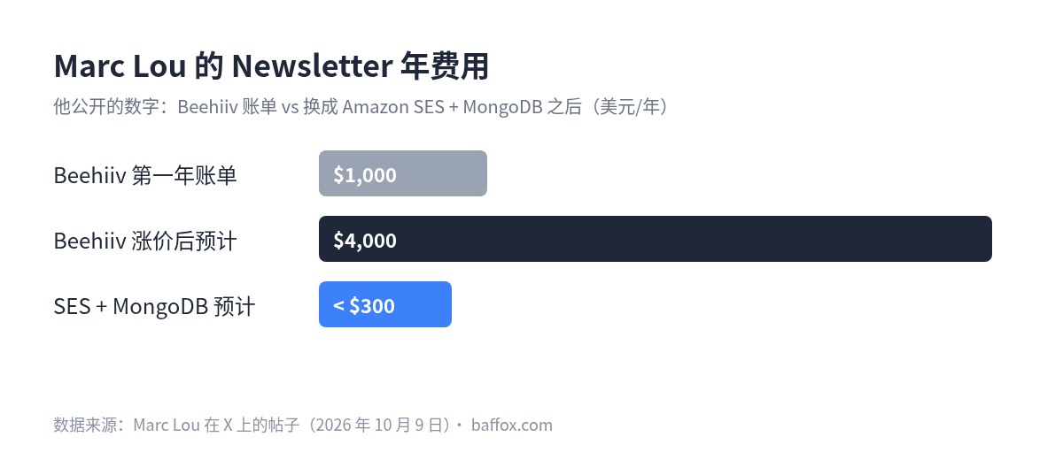 MailCheap：Marc Lou 开源的自托管 Newsletter 系统，用 Amazon SES 发信，每千封约 0.1 美元