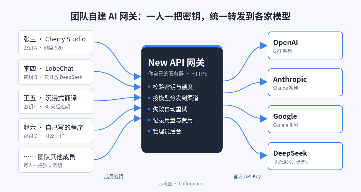 用 New API 自建 AI 接口中转站：团队共用大模型 API，每人一把密钥、额度和用量都能管