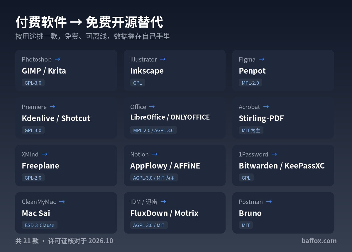 付费软件的免费开源替代合集：PS、Office、Notion、1Password 都有平替