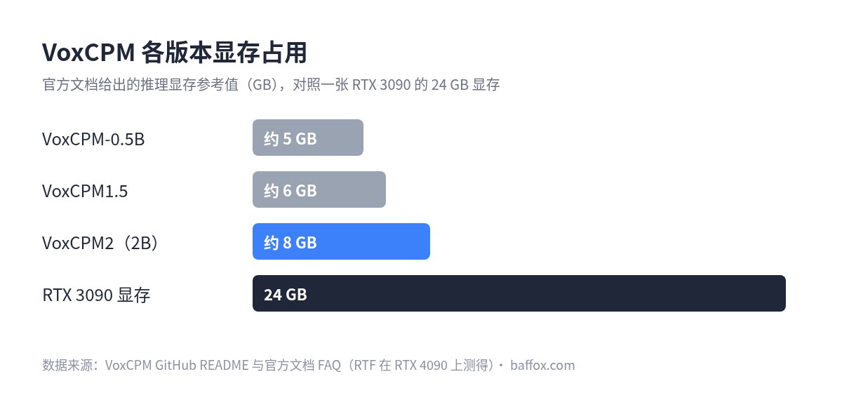 VoxCPM2：面壁智能开源的 TTS 模型，一句话描述就能“设计”音色，还能克隆声音，48kHz 输出
